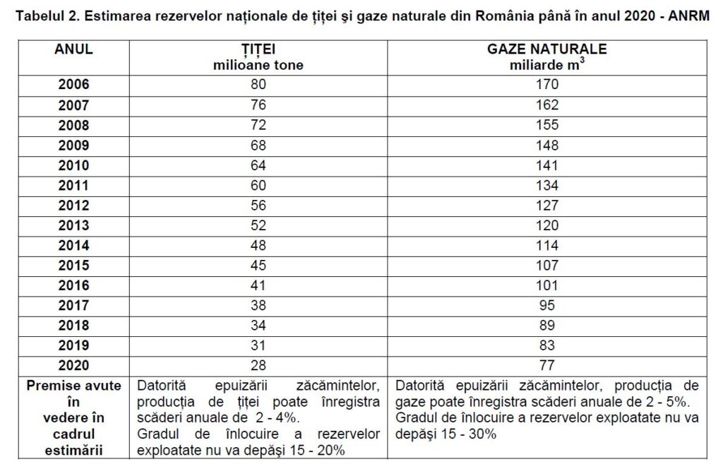 rezerve de gaz românia