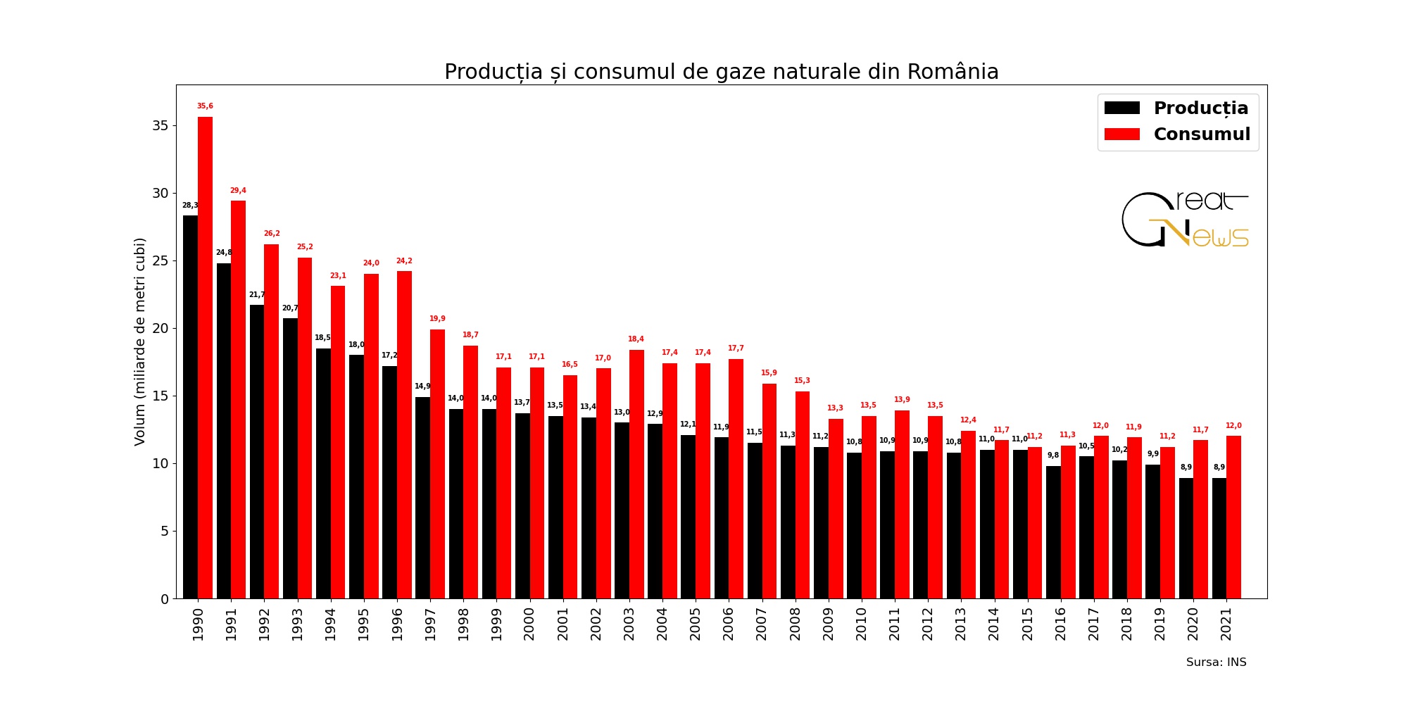 consumul de gaze naturale din românia