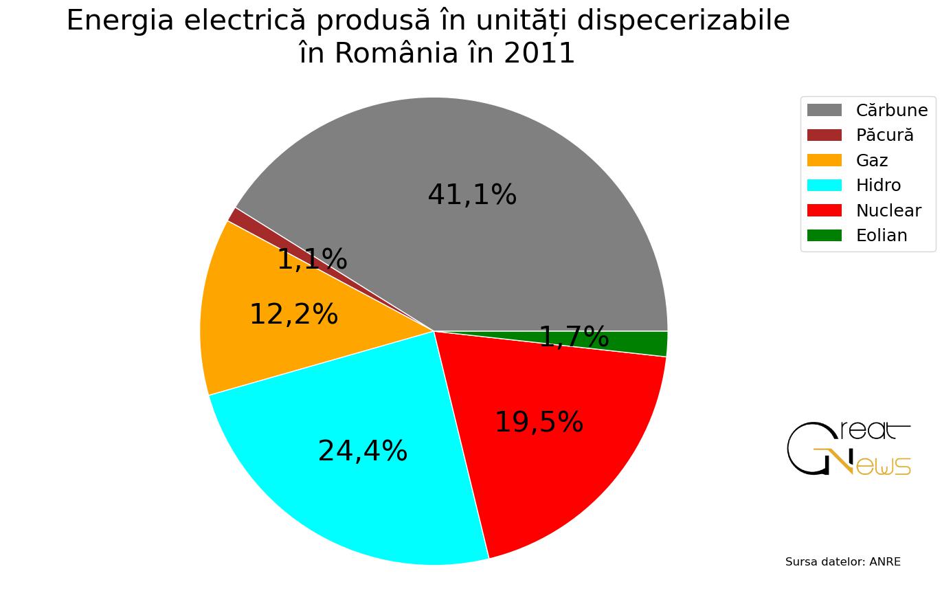 producția de energie electrică în românia pie