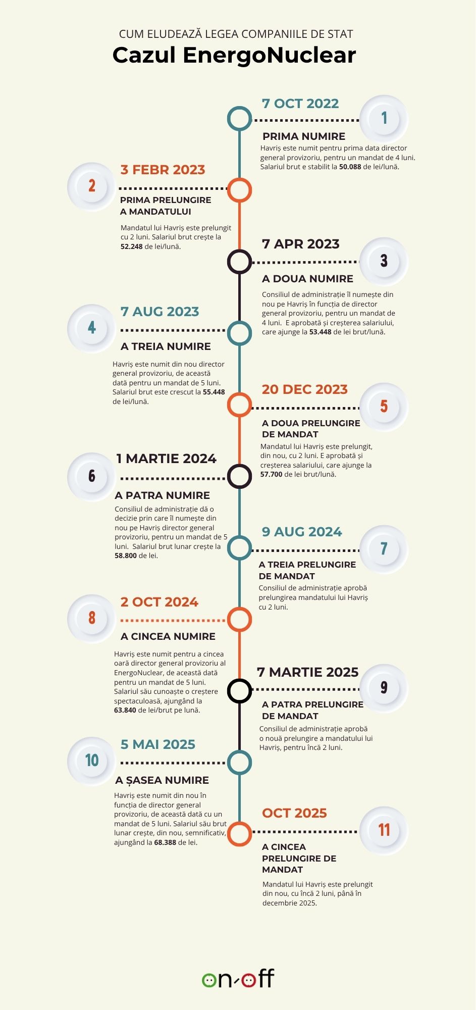 numirile succesive alexandru havriș